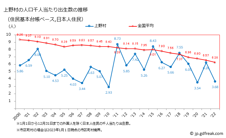 グラフ 上野村(ｳｴﾉﾑﾗ 群馬県)の人口と世帯 住民千人当たりの出生数（住民基本台帳ベース）