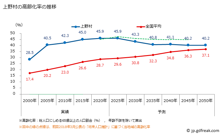 グラフ 上野村(ｳｴﾉﾑﾗ 群馬県)の人口と世帯 高齢化率の推移
