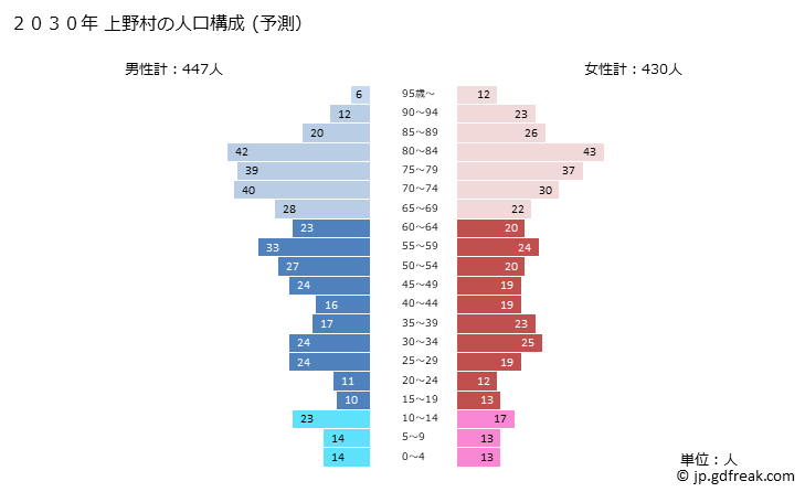 グラフ 上野村(ｳｴﾉﾑﾗ 群馬県)の人口と世帯 2030年の人口ピラミッド（予測）