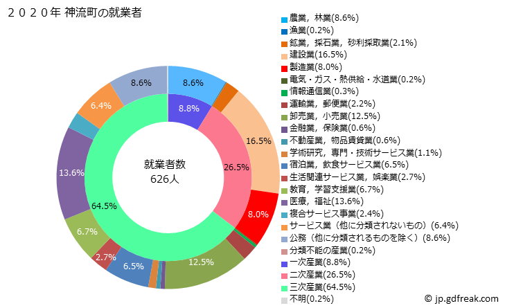 グラフ 神流町(ｶﾝﾅﾏﾁ 群馬県)の人口と世帯 就業者数とその産業構成