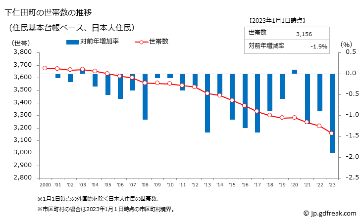 グラフ 下仁田町(ｼﾓﾆﾀﾏﾁ 群馬県)の人口と世帯 世帯数推移（住民基本台帳ベース）