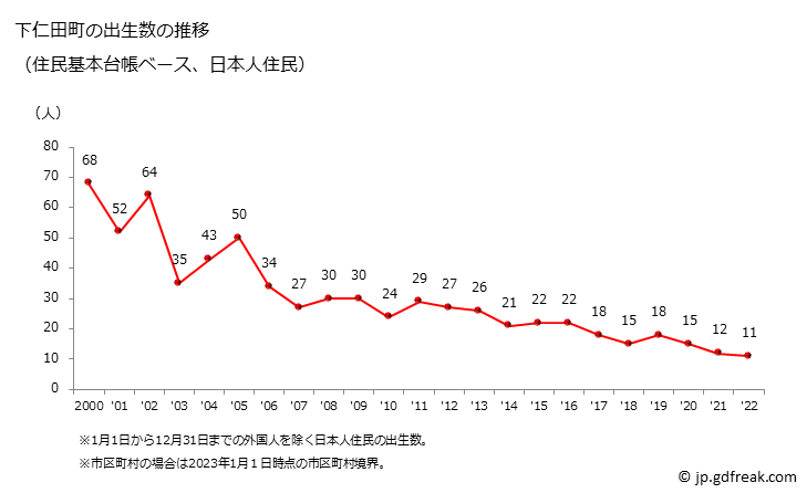 グラフ 下仁田町(ｼﾓﾆﾀﾏﾁ 群馬県)の人口と世帯 出生数推移（住民基本台帳ベース）