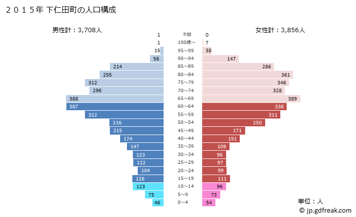 グラフ 下仁田町(ｼﾓﾆﾀﾏﾁ 群馬県)の人口と世帯 2015年の人口ピラミッド