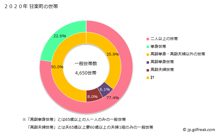 グラフ 甘楽町(ｶﾝﾗﾏﾁ 群馬県)の人口と世帯 世帯数とその構成