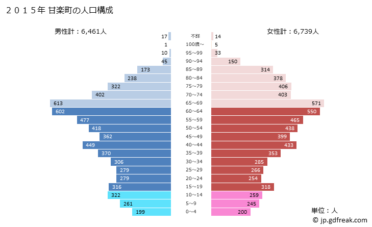 グラフ 甘楽町(ｶﾝﾗﾏﾁ 群馬県)の人口と世帯 2015年の人口ピラミッド