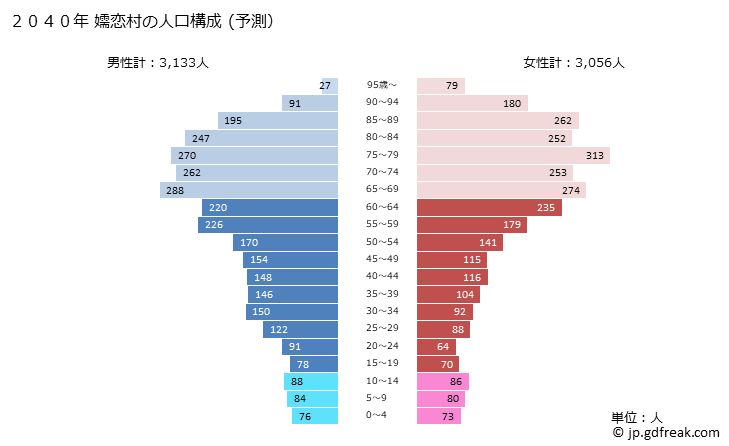 グラフ 嬬恋村(ﾂﾏｺﾞｲﾑﾗ 群馬県)の人口と世帯 2040年の人口ピラミッド（予測）