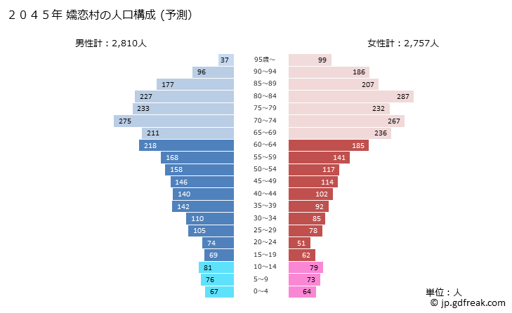グラフ 嬬恋村(ﾂﾏｺﾞｲﾑﾗ 群馬県)の人口と世帯 2045年の人口ピラミッド（予測）