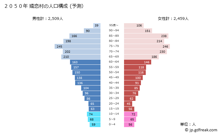グラフ 嬬恋村(ﾂﾏｺﾞｲﾑﾗ 群馬県)の人口と世帯 2050年の人口ピラミッド（予測）