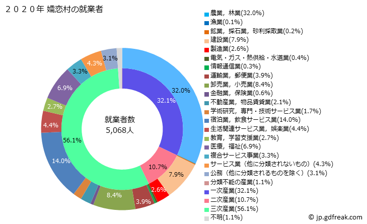 グラフ 嬬恋村(ﾂﾏｺﾞｲﾑﾗ 群馬県)の人口と世帯 就業者数とその産業構成