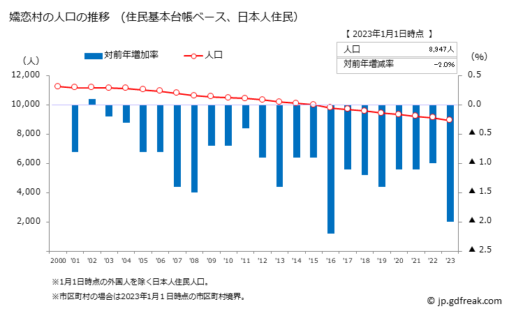 グラフ 嬬恋村(ﾂﾏｺﾞｲﾑﾗ 群馬県)の人口と世帯 人口推移（住民基本台帳ベース）