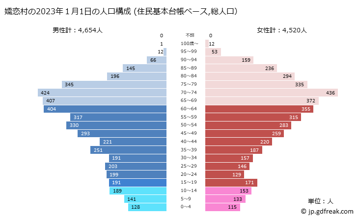 グラフ 嬬恋村(ﾂﾏｺﾞｲﾑﾗ 群馬県)の人口と世帯 2023年の人口ピラミッド（住民基本台帳ベース）