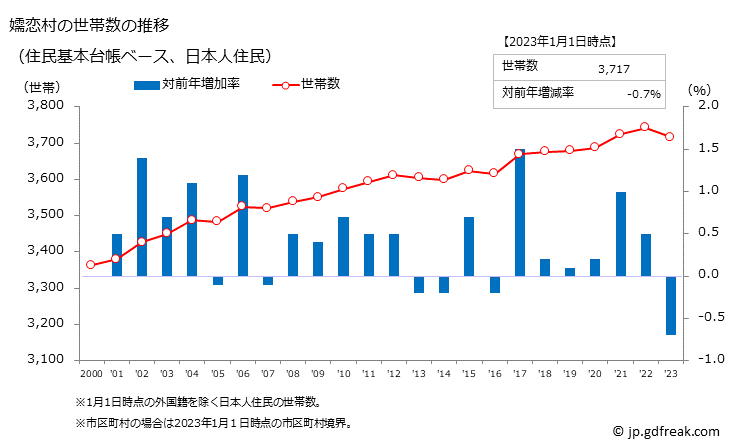 グラフ 嬬恋村(ﾂﾏｺﾞｲﾑﾗ 群馬県)の人口と世帯 世帯数推移（住民基本台帳ベース）