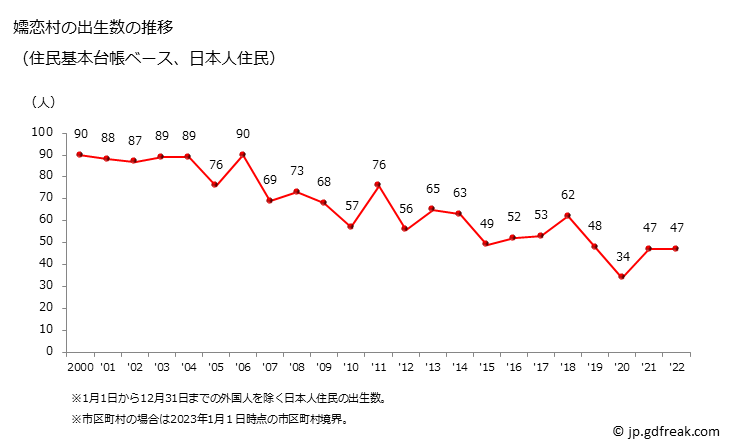 グラフ 嬬恋村(ﾂﾏｺﾞｲﾑﾗ 群馬県)の人口と世帯 出生数推移（住民基本台帳ベース）
