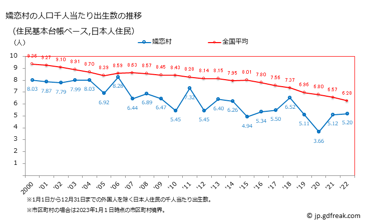グラフ 嬬恋村(ﾂﾏｺﾞｲﾑﾗ 群馬県)の人口と世帯 住民千人当たりの出生数（住民基本台帳ベース）