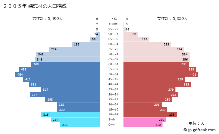 グラフ 嬬恋村(ﾂﾏｺﾞｲﾑﾗ 群馬県)の人口と世帯 2005年の人口ピラミッド