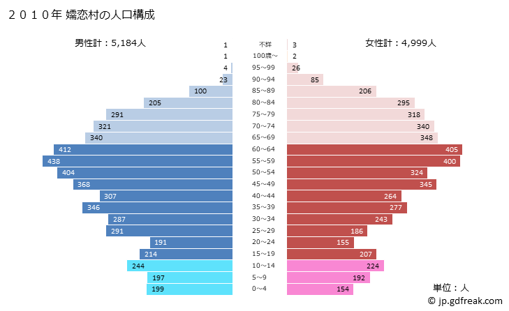 グラフ 嬬恋村(ﾂﾏｺﾞｲﾑﾗ 群馬県)の人口と世帯 2010年の人口ピラミッド