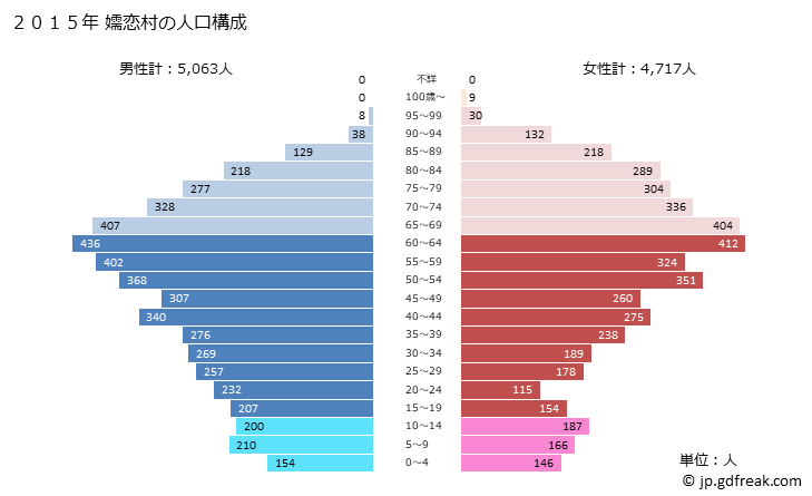 グラフ 嬬恋村(ﾂﾏｺﾞｲﾑﾗ 群馬県)の人口と世帯 2015年の人口ピラミッド