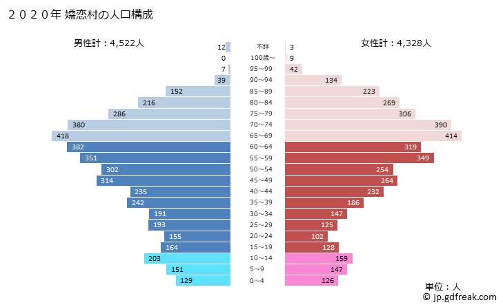 グラフ 嬬恋村(ﾂﾏｺﾞｲﾑﾗ 群馬県)の人口と世帯 2020年の人口ピラミッド