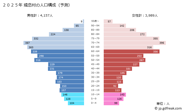 グラフ 嬬恋村(ﾂﾏｺﾞｲﾑﾗ 群馬県)の人口と世帯 2025年の人口ピラミッド