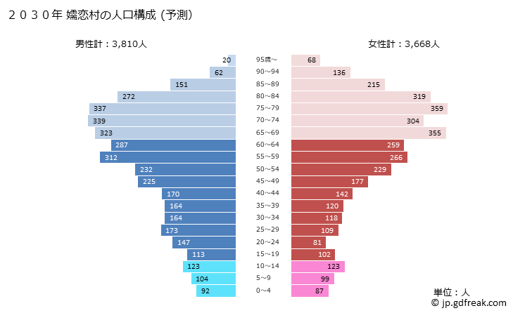 グラフ 嬬恋村(ﾂﾏｺﾞｲﾑﾗ 群馬県)の人口と世帯 2030年の人口ピラミッド（予測）