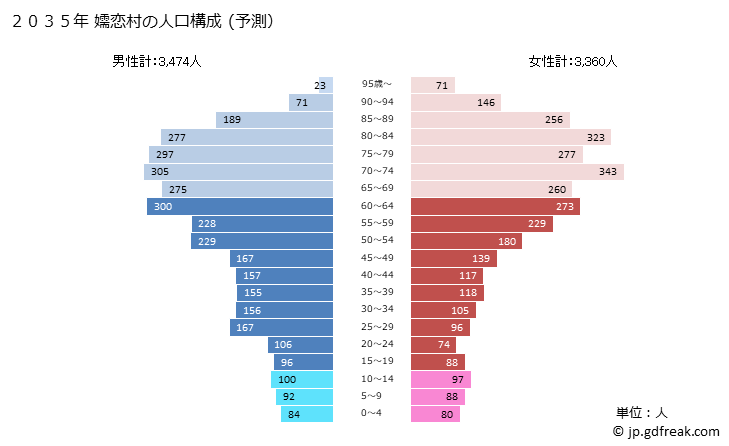 グラフ 嬬恋村(ﾂﾏｺﾞｲﾑﾗ 群馬県)の人口と世帯 2035年の人口ピラミッド（予測）