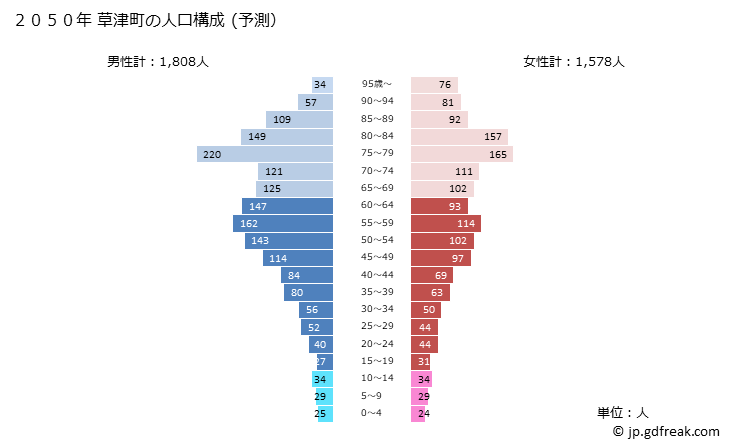グラフ 草津町(ｸｻﾂﾏﾁ 群馬県)の人口と世帯 2050年の人口ピラミッド（予測）