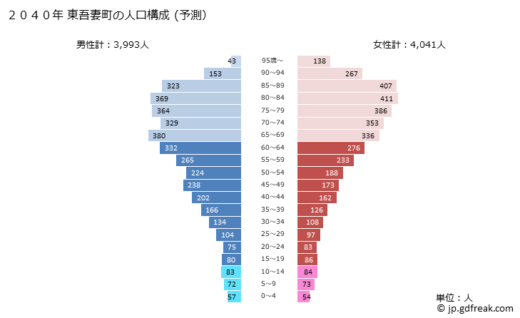 グラフ 東吾妻町(ﾋｶﾞｼｱｽﾞﾏﾏﾁ 群馬県)の人口と世帯 2040年の人口ピラミッド（予測）