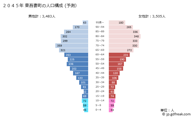 グラフ 東吾妻町(ﾋｶﾞｼｱｽﾞﾏﾏﾁ 群馬県)の人口と世帯 2045年の人口ピラミッド（予測）