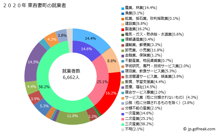 グラフ 東吾妻町(ﾋｶﾞｼｱｽﾞﾏﾏﾁ 群馬県)の人口と世帯 就業者数とその産業構成