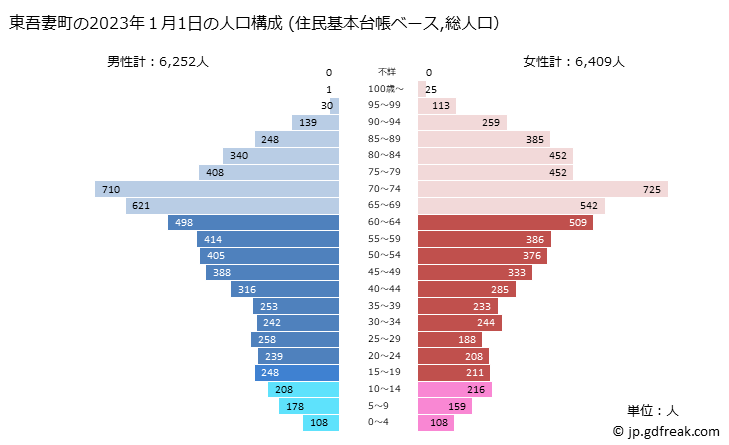 グラフ 東吾妻町(ﾋｶﾞｼｱｽﾞﾏﾏﾁ 群馬県)の人口と世帯 2023年の人口ピラミッド（住民基本台帳ベース）