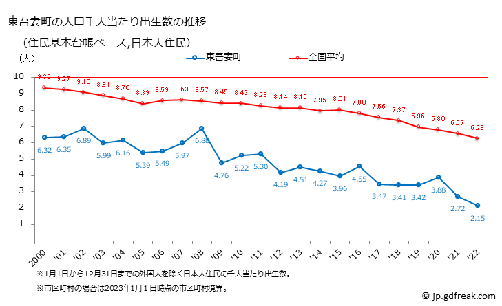 グラフ 東吾妻町(ﾋｶﾞｼｱｽﾞﾏﾏﾁ 群馬県)の人口と世帯 住民千人当たりの出生数（住民基本台帳ベース）