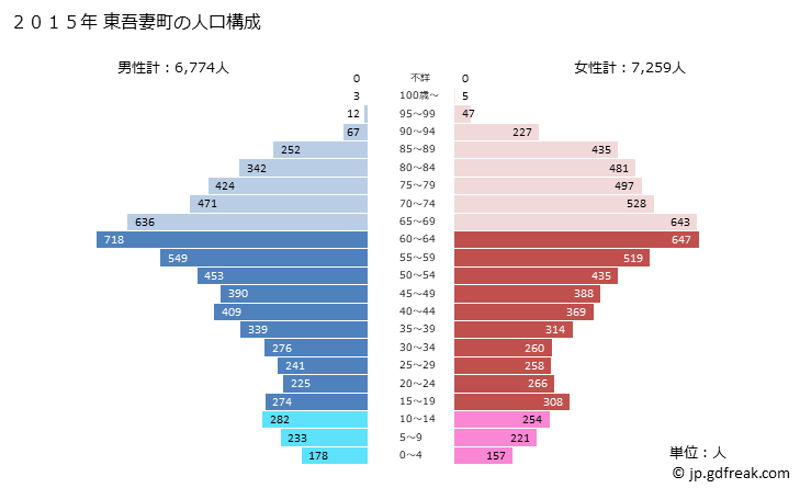 グラフ 東吾妻町(ﾋｶﾞｼｱｽﾞﾏﾏﾁ 群馬県)の人口と世帯 2015年の人口ピラミッド