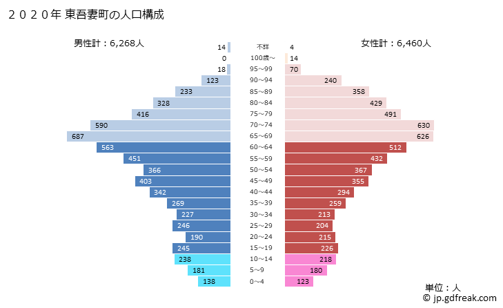 グラフ 東吾妻町(ﾋｶﾞｼｱｽﾞﾏﾏﾁ 群馬県)の人口と世帯 2020年の人口ピラミッド