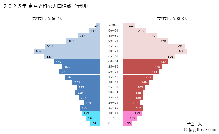 グラフ 東吾妻町(ﾋｶﾞｼｱｽﾞﾏﾏﾁ 群馬県)の人口と世帯 2025年の人口ピラミッド