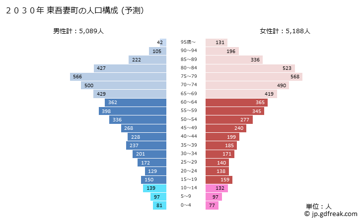グラフ 東吾妻町(ﾋｶﾞｼｱｽﾞﾏﾏﾁ 群馬県)の人口と世帯 2030年の人口ピラミッド（予測）