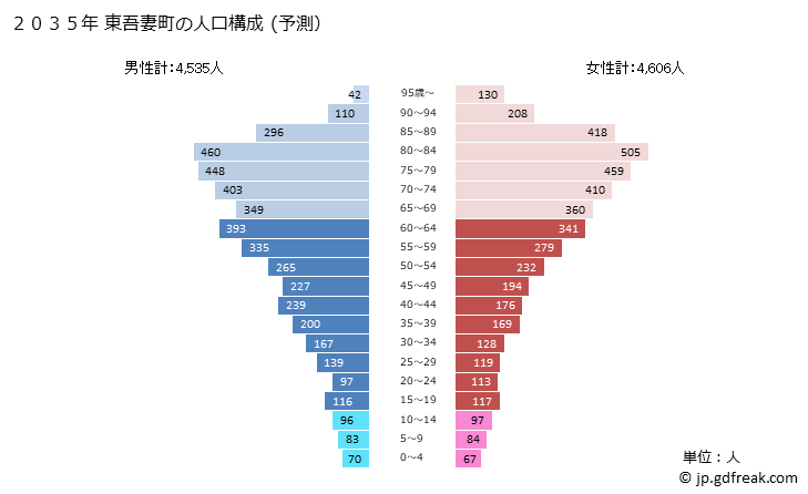グラフ 東吾妻町(ﾋｶﾞｼｱｽﾞﾏﾏﾁ 群馬県)の人口と世帯 2035年の人口ピラミッド（予測）