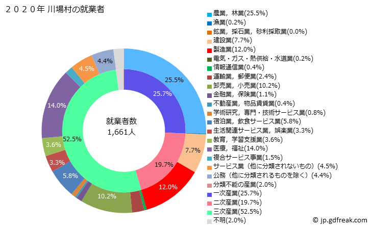 グラフ 川場村(ｶﾜﾊﾞﾑﾗ 群馬県)の人口と世帯 就業者数とその産業構成