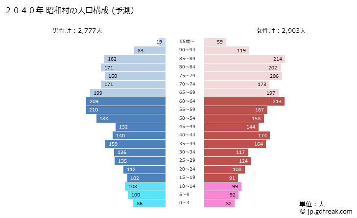 グラフ 昭和村(ｼｮｳﾜﾑﾗ 群馬県)の人口と世帯 2040年の人口ピラミッド（予測）