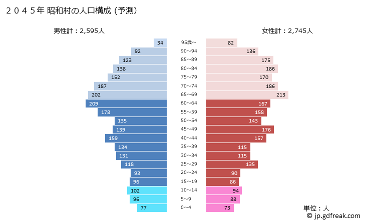 グラフ 昭和村(ｼｮｳﾜﾑﾗ 群馬県)の人口と世帯 2045年の人口ピラミッド（予測）