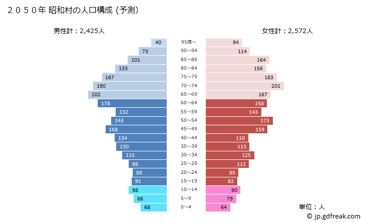 グラフ 昭和村(ｼｮｳﾜﾑﾗ 群馬県)の人口と世帯 2050年の人口ピラミッド（予測）