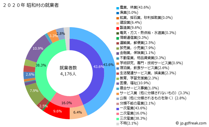 グラフ 昭和村(ｼｮｳﾜﾑﾗ 群馬県)の人口と世帯 就業者数とその産業構成