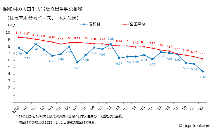 グラフ 昭和村(ｼｮｳﾜﾑﾗ 群馬県)の人口と世帯 住民千人当たりの出生数（住民基本台帳ベース）