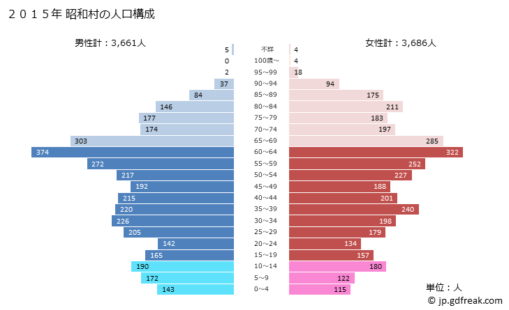 グラフ 昭和村(ｼｮｳﾜﾑﾗ 群馬県)の人口と世帯 2015年の人口ピラミッド