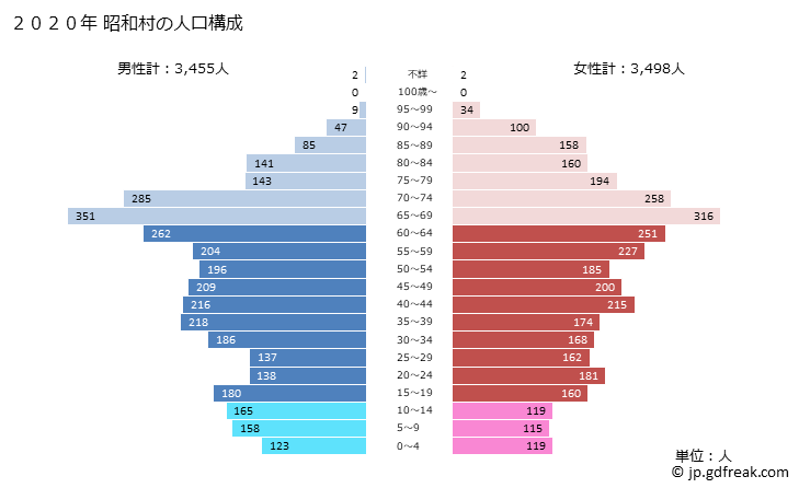 グラフ 昭和村(ｼｮｳﾜﾑﾗ 群馬県)の人口と世帯 2020年の人口ピラミッド