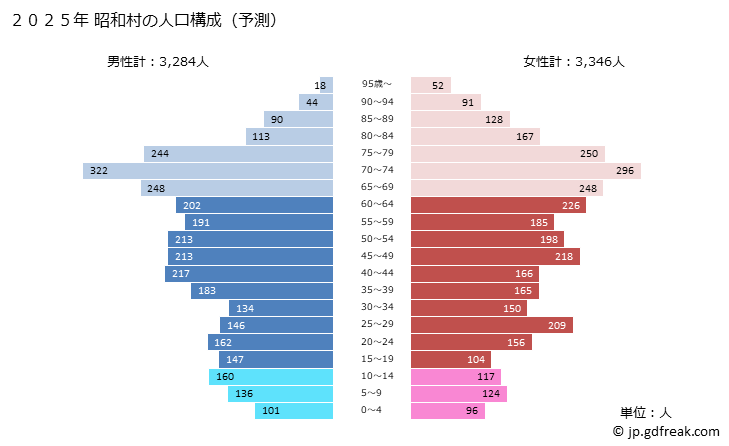 グラフ 昭和村(ｼｮｳﾜﾑﾗ 群馬県)の人口と世帯 2025年の人口ピラミッド
