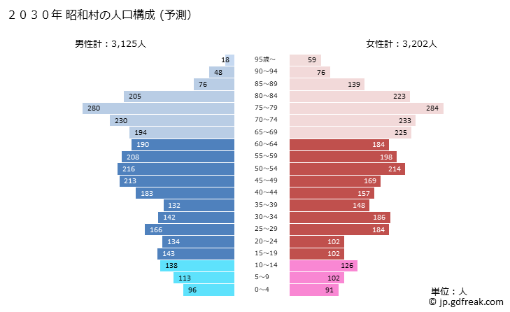グラフ 昭和村(ｼｮｳﾜﾑﾗ 群馬県)の人口と世帯 2030年の人口ピラミッド（予測）