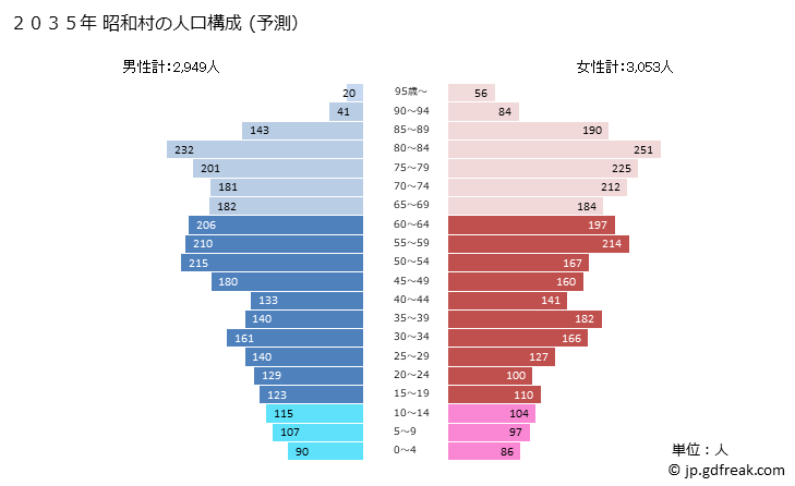 グラフ 昭和村(ｼｮｳﾜﾑﾗ 群馬県)の人口と世帯 2035年の人口ピラミッド（予測）