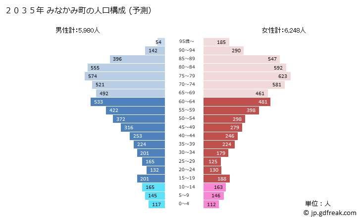 グラフ みなかみ町(ﾐﾅｶﾐﾏﾁ 群馬県)の人口と世帯 2035年の人口ピラミッド（予測）