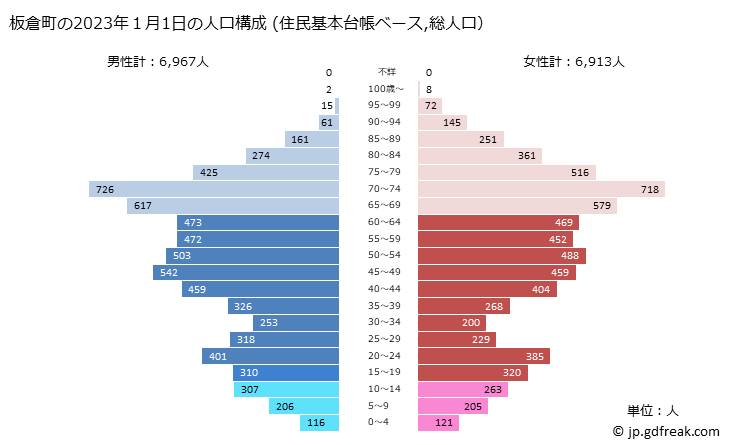 グラフ 板倉町(ｲﾀｸﾗﾏﾁ 群馬県)の人口と世帯 2023年の人口ピラミッド（住民基本台帳ベース）