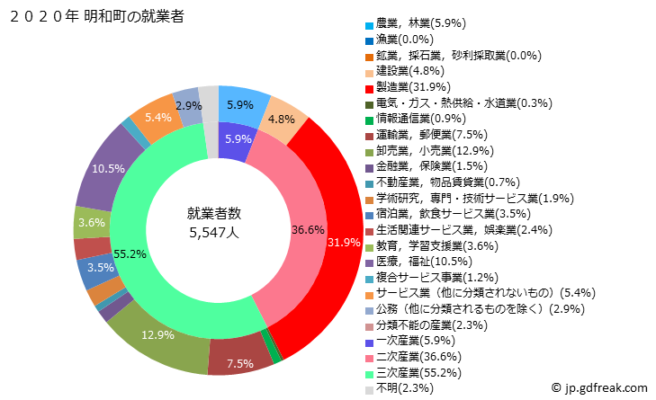 グラフ 明和町(ﾒｲﾜﾏﾁ 群馬県)の人口と世帯 就業者数とその産業構成